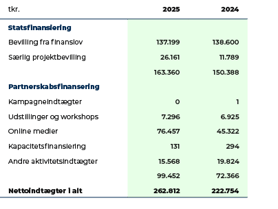 tkr.,2025,2024,Statsfinansiering,,,Bevilling fra finanslov,137.199,138.600,S rlig projektbevilling,26.161,11.789,,163...
