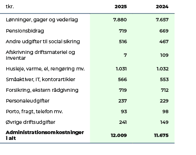 tkr.,2025,2024,L nninger, gager og vederlag,7.880,7.657,Pensionsbidrag,719,669,Andre udgifter til social sikring,516,...