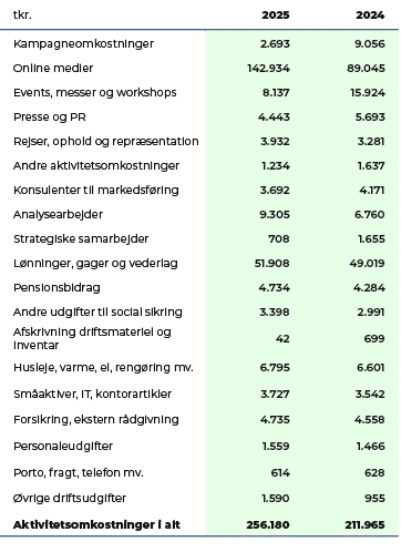 tkr.,2025,2024,Kampagneomkostninger,2.693,9.056,Online medier,142.934,89.045,Events, messer og workshops,8.137,15.924...